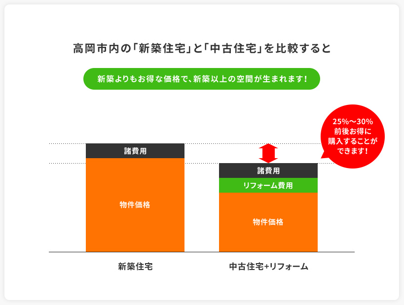 高岡市内の「新築住宅」と「中古住宅」を比較すると新築よりもお得な価格で、新築以上の空間が生まれます!