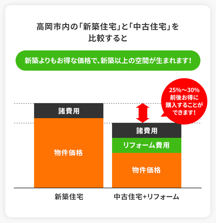 高岡市内の「新築住宅」と「中古住宅」を比較すると新築よりもお得な価格で、新築以上の空間が生まれます!